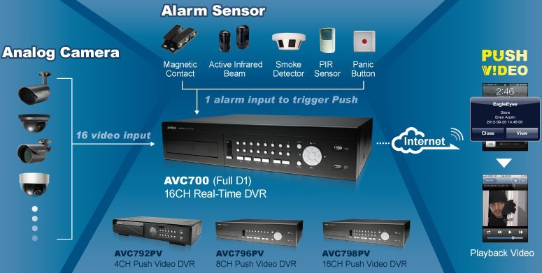 Avtech 16 hot sale channel dvr